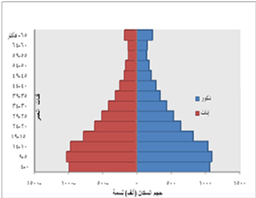 The Demographic Window and The Course of Demographic Transformation Process in Syria