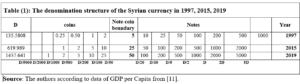 Table (1): The denomination structure of the Syrian currency in 1997, 2015, 2019