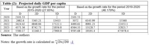 Table (2): Projected daily GDP per capita