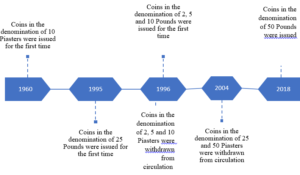 Figure (1): Timeline of the development of the coin structure in Syria