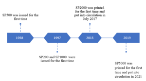 Figure (2): Timeline of the development of the banknote structure in Syria