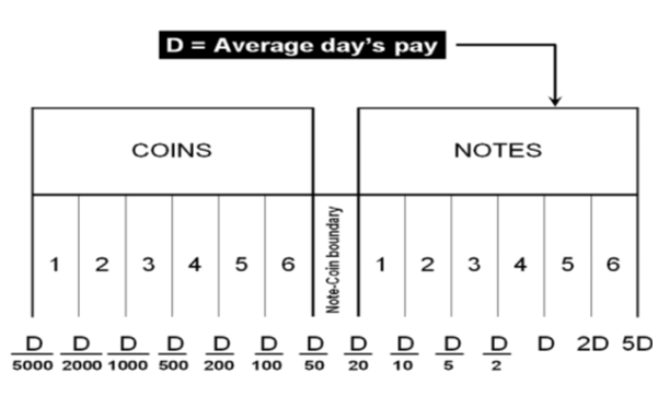 التحليل الديمتري لهيكل الفئة النقدية من الليرة السورية