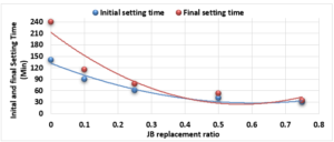 Fig. 2. Initial and Final Setting Times of mixture pastes versus JB replacement