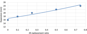 ig. 3. Expansion of Cement Vs. JB replacement