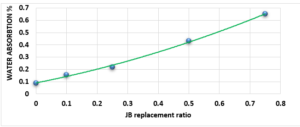 Fig. 4. Water retention value of Cement mortar versus JB replacement