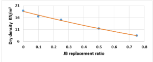 Fig. 7. The dry density value of cement-JB mixture mortars versus JB replacement
