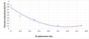 Fig. 8. Thermal conductivity of cement-JB mixture mortars versus JB replacement 