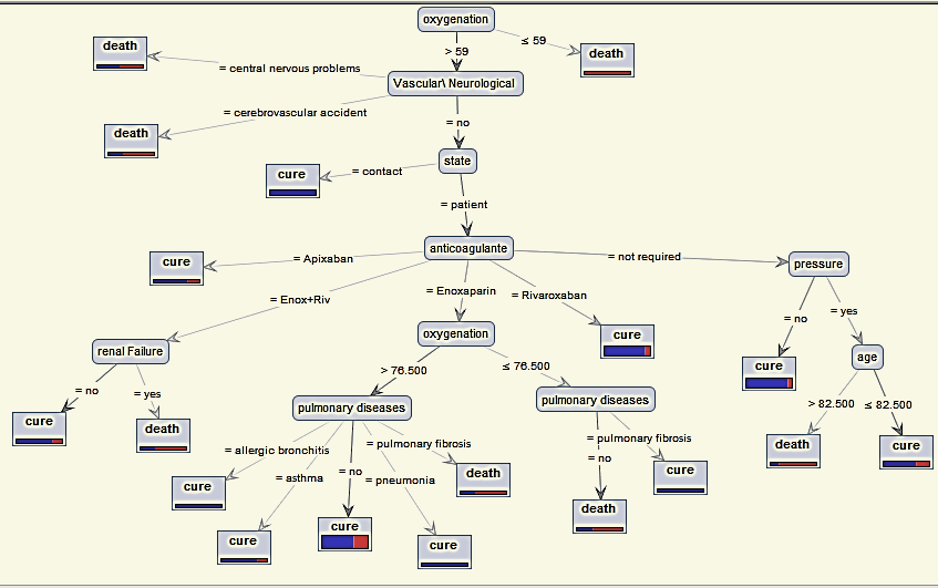 تصنيف مرضى COVID-19 المصابين بأمراض مختلفة باستخدام نموذج شجرة القرار للتعلم الآلي لتحديد تأثير مضادات التخثر على مصيرهم