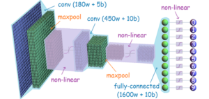 Figure 1: An example of the main layers of a CNN