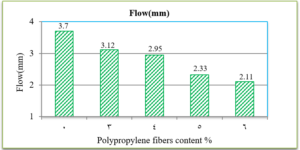 Fig. 8: Flow values of reinforced and unreinforced asphalt mixtures