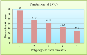 Fig. 4: Effect of Polypropylene fibers addition on asphalt penetration