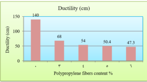 Fig. 5: Effect of Polypropylene fibers addition on asphalt Ductility