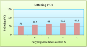 Fig. 6: Effect of Polypropylene fibers addition on asphalt softening point