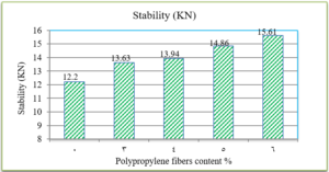 Fig. 7: Effect of Polypropylene fibers addition on Marshall stability