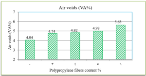 Fig. 9: Air voids values percentage (Va%) of reinforced and unreinforced asphalt mixtures