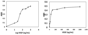 Fig. 8: Dose-response curve of recombinant SUMO VEvhh10 protein ELISA to detect VEGF.