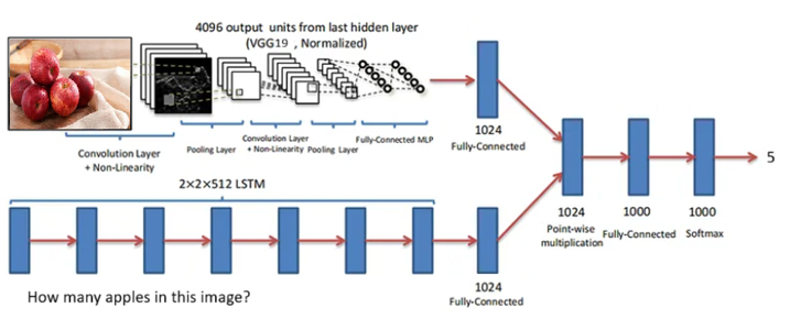 Building a Framework for Visual Question Answering Systems