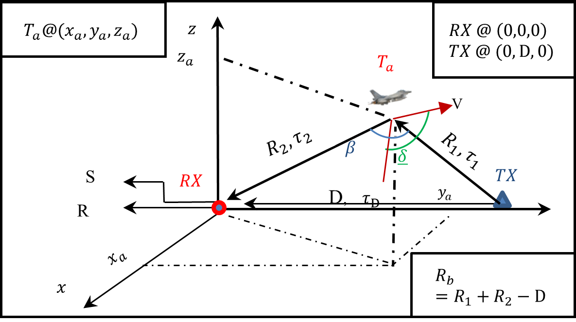 Using Particle Filter for Estimating Velocity of Maneuvering Target Being Tracked by Passive Radar