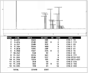 Figure 1. Fatty acid methyl esters (FAMEs) standard mixture