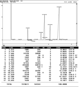 Figure 3. FAMEs composition of flaxseed oil (sample 1)