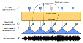 Building Arabic Speech Recognition System Using HuBERT Model and Studying the Sources of Errors