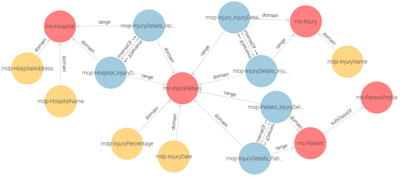Figure 1 - Ministry of Health Proposed Ontology