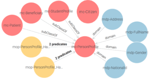 Figure 2 - Civil Registry Proposed Ontology