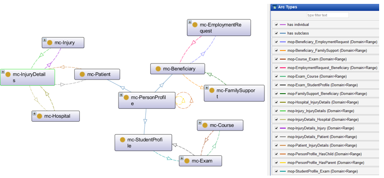 Figure 3 - E-Gov Proposed Ontologies