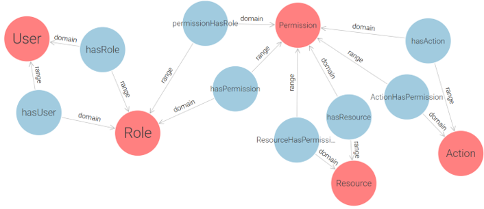 Figure 4 - Conceptual RBAC Ontology Based on the Flat RBAC Model