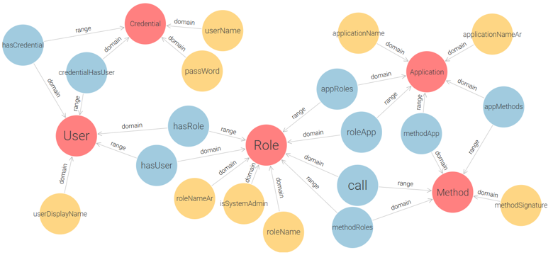Figure 5 - Application-Oriented RBAC Ontology for E-Government Access Control