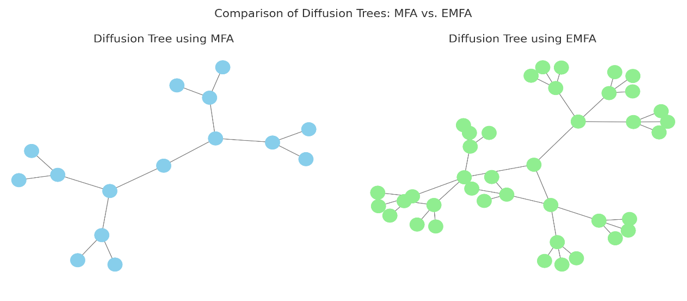 Figure 1. Comparison of diffusion trees.
