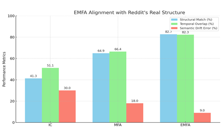 Figure 3. EMFA alignment with reddit’s.