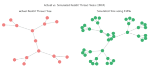 Figure 2. Actual vs. simulated Reddit thread trees.