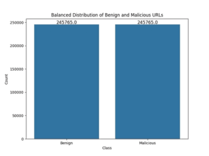 Fig 1. Distribution of URLs after applying the Random Under Sampling technique to balance the samples