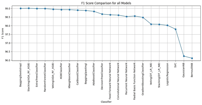 Fig 10. F1-Score of all models