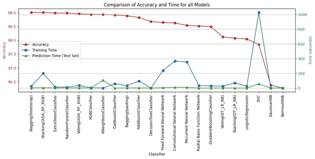 Fig 11. Comparison of Accuracy, Training Time, and Prediction Time for all tested models.