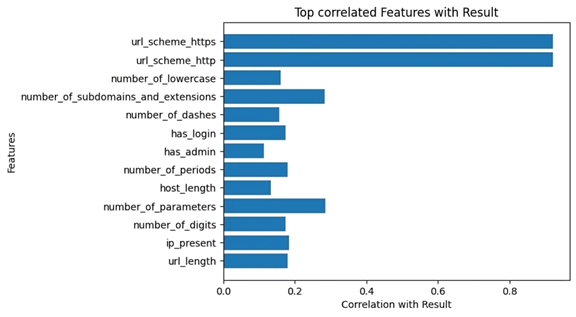 Fig 2. The lexical features most correlated to the dependent variable (result)