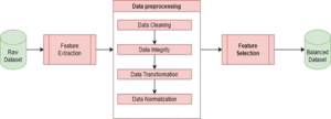 Fig 3. Data preparation process