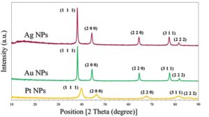 Figure 2. XRD patterns of Pt NPs, Au NPs and Ag NPs