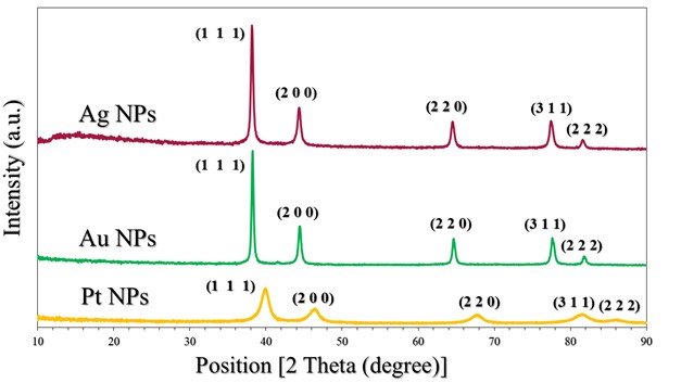 Figure 2. XRD patterns of Pt NPs, Au NPs and Ag NPs