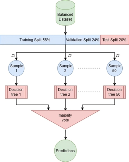 Fig 4. Proposed bagging model