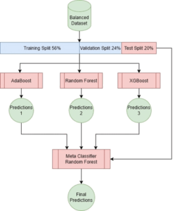 Fig 5. Proposed stacking model