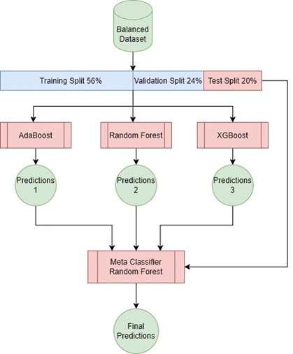 Fig 5. Proposed stacking model