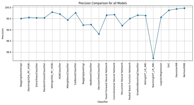 Fig 7. Precision of all models