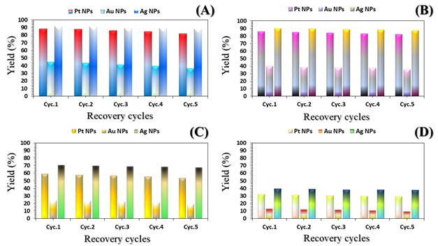 Figure 7. Reuse yield curves of nanocatalysts (Pt NPs, Au NPs and Ag NPs) for contaminants (A) MB, (B) Rh B, (C) p-NP and (D) TCB