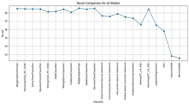 Fig 8. Recall of all models