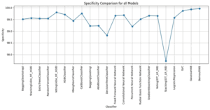 Fig 9. Specificity of all models
