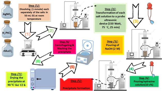 Figure. 1. Schematic of the preparation stages of photocatalyst nanoparticles (Pt NPs, Au NPs and Ag NPs)