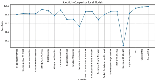 Fig 9. Specificity of all models