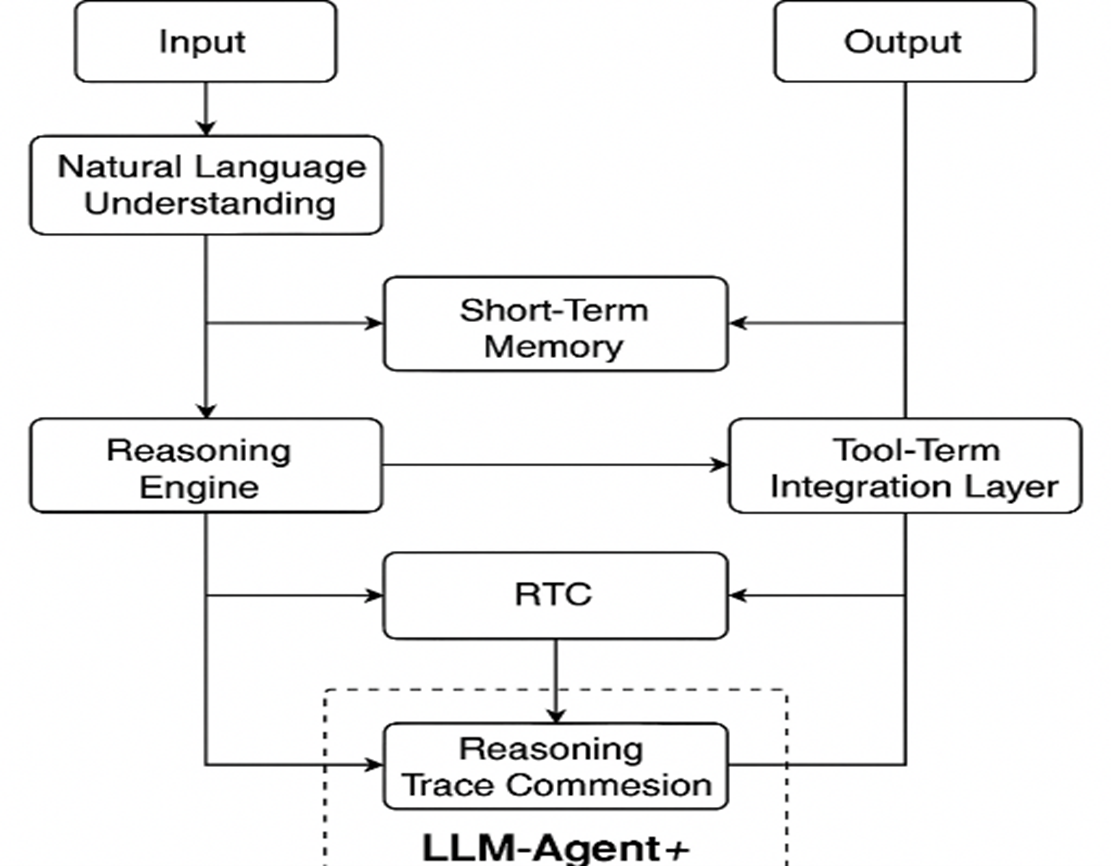 Fig. 1. Architecture of the LLM-Agent+ framework.